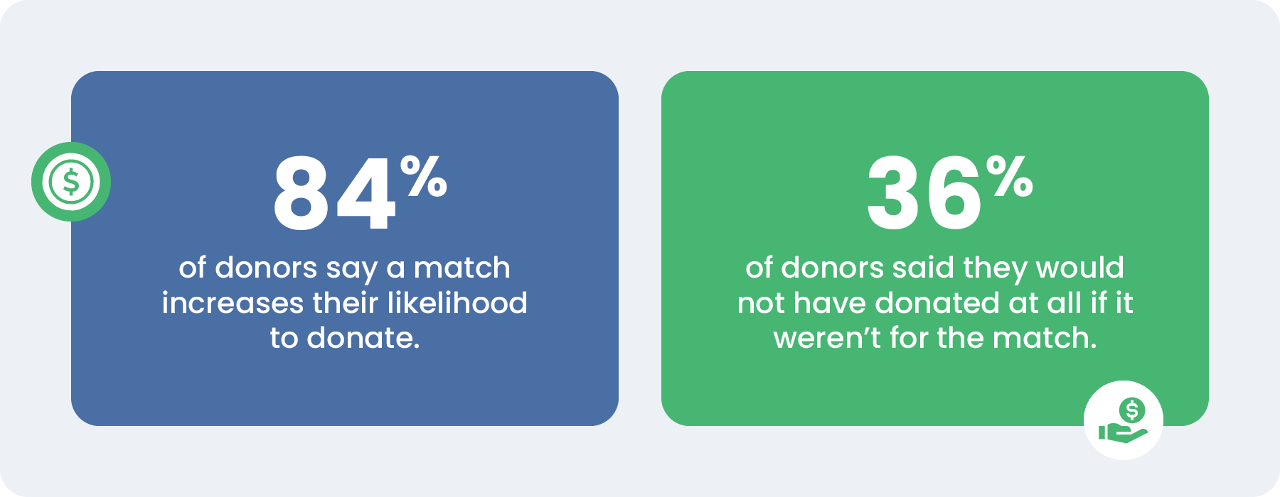 Donors are more likely to give if they know a match is available