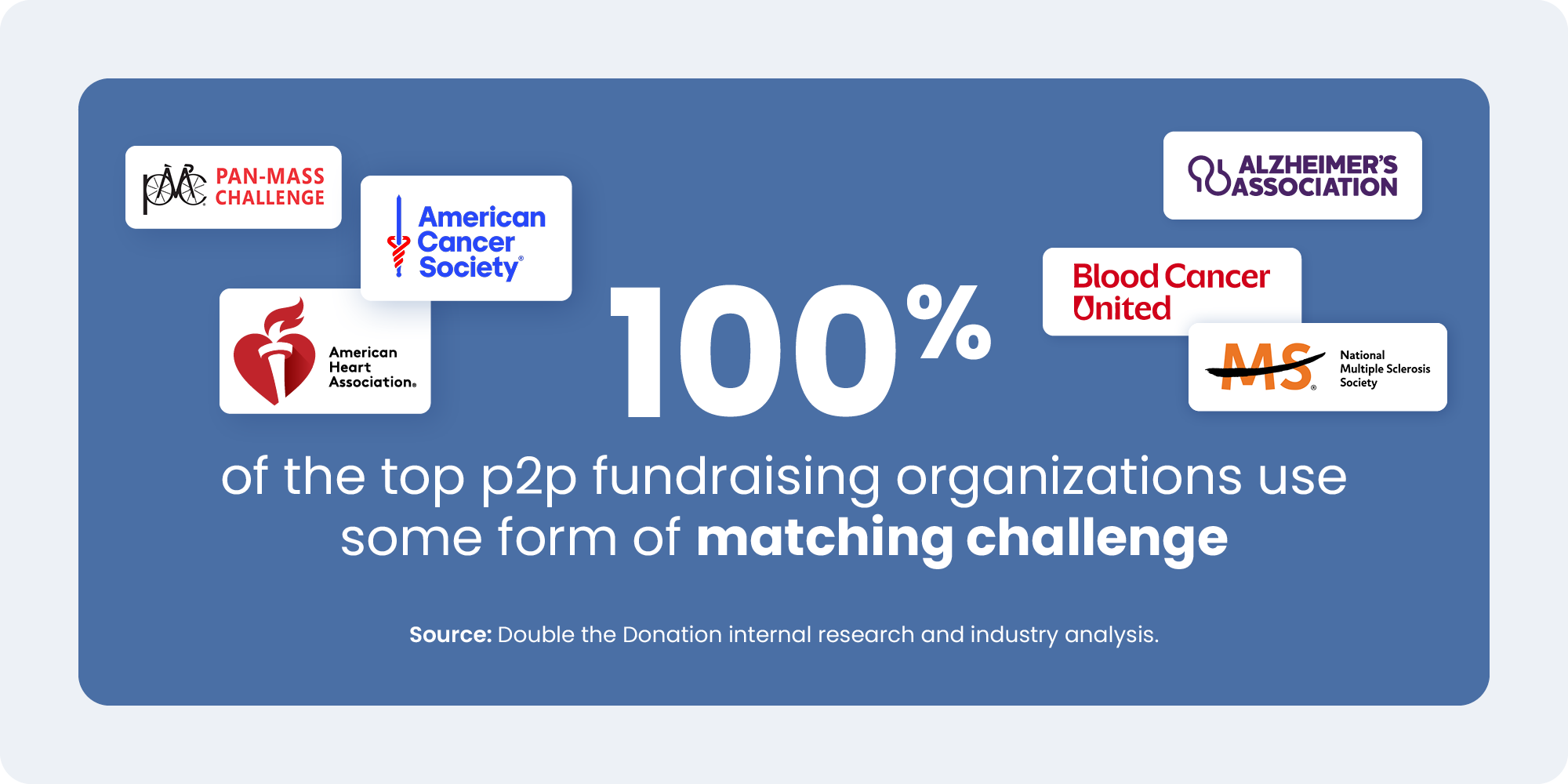 100% of the top P2P fundraisers incorporate some form of challenge match in their fundraising