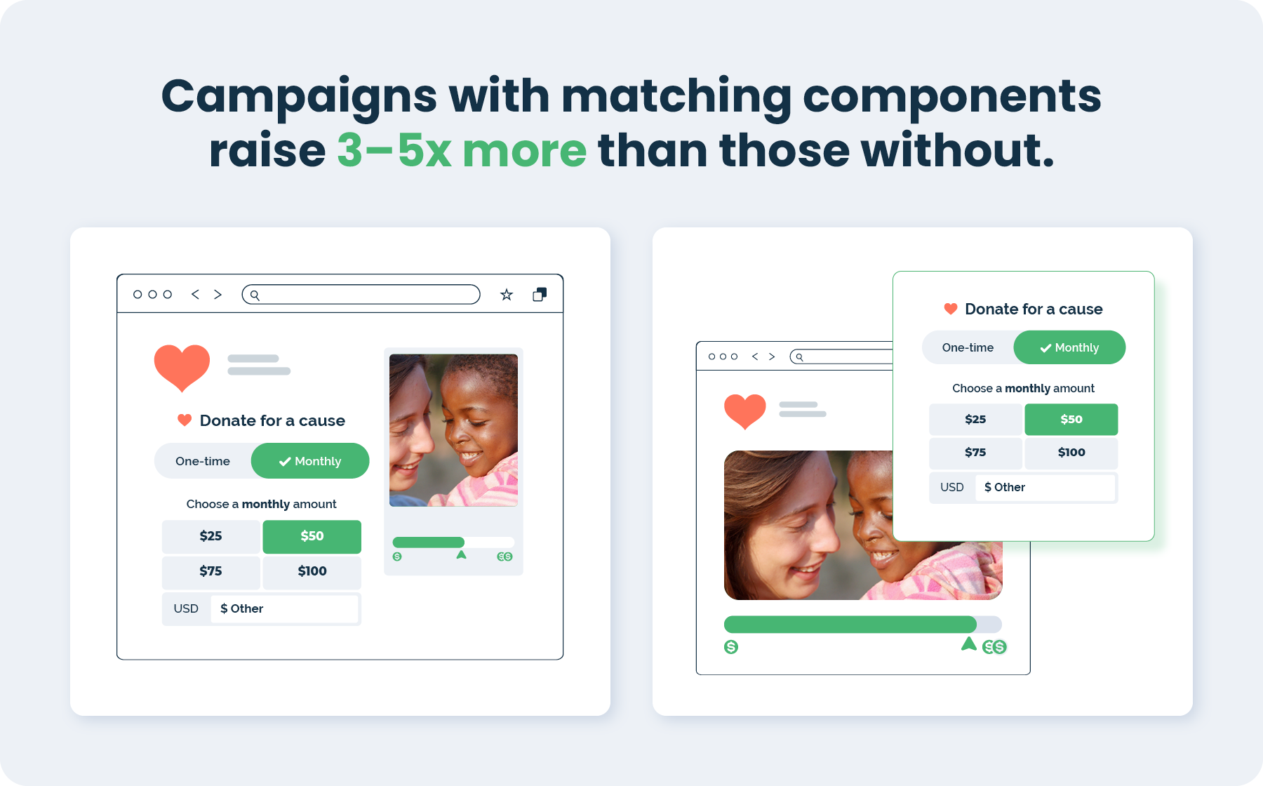 Campaigns with matching components raise 3 to 5 times more than those without