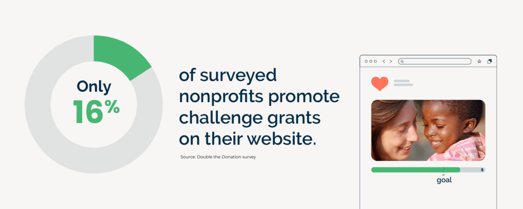 Only 16% of surveyed nonprofits promote challenge grants on their website.
