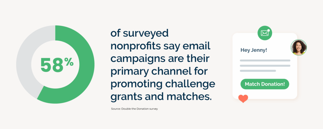 58% of surveyed nonprofits use email as their primary matching challenge promotional channel.