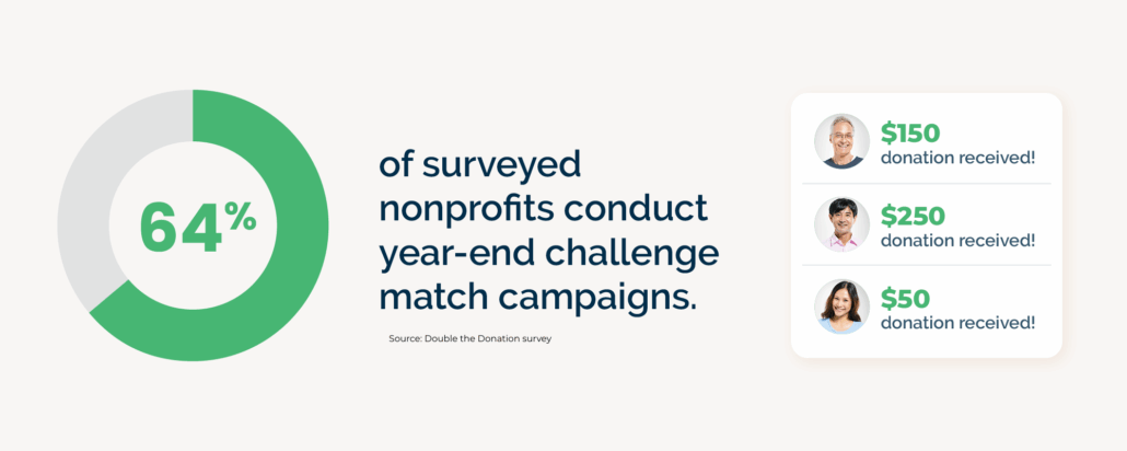 64% of nonprofits conduct year-end challenge match campaigns, demonstrating they're an important park of peak fundraising activities.
