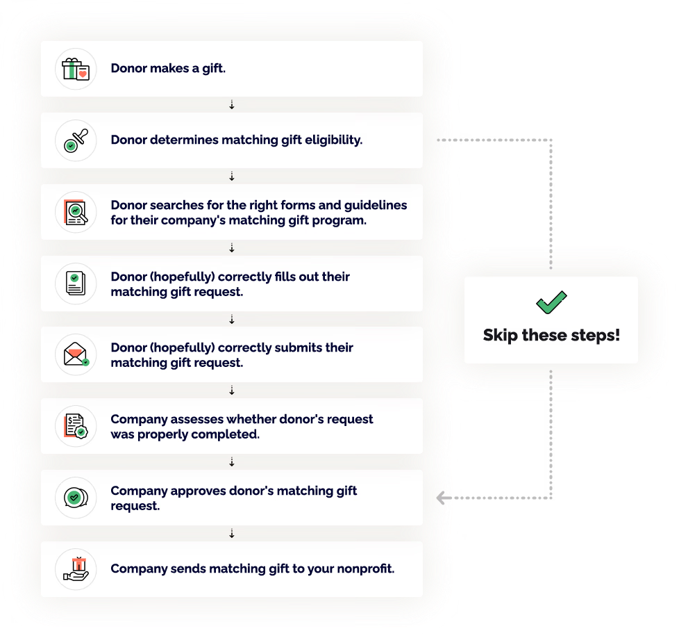 Auto-submission process overview